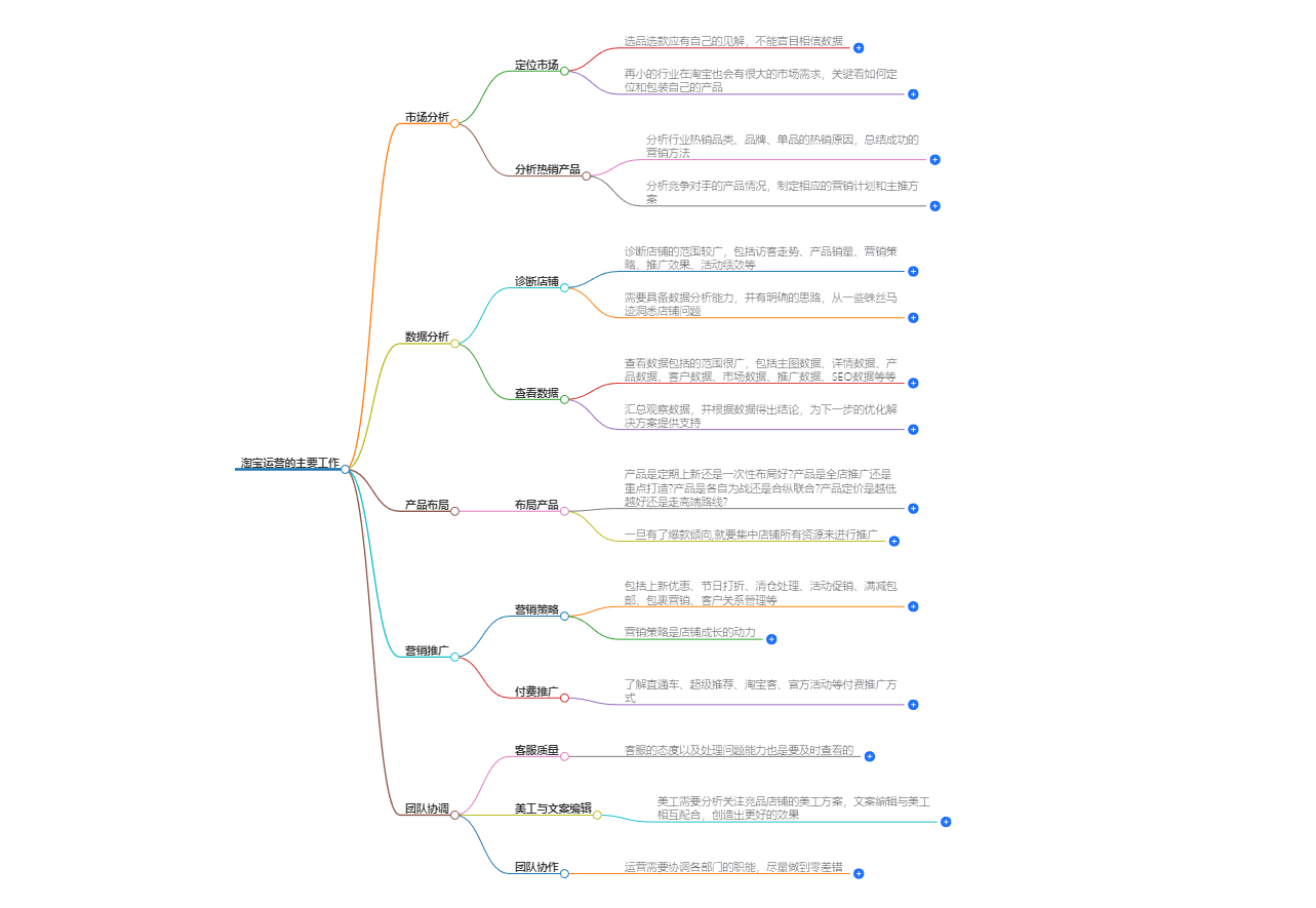 淘宝运营主要做些什么