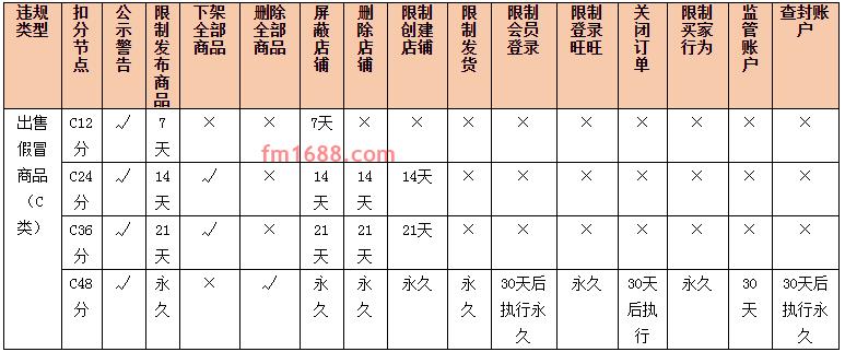 淘宝网会员出售假冒商品违规节点处理详解