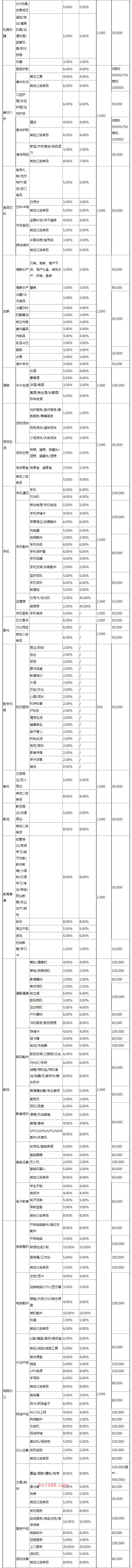 京东类目扣点标准是什么？附具体标准