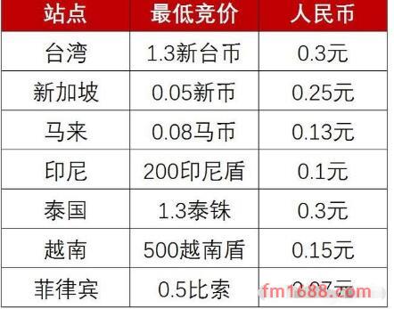shopee广告如何收费？收费标准是什么？