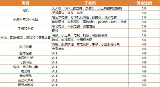 lazada需要保证金吗？保证金是多少？