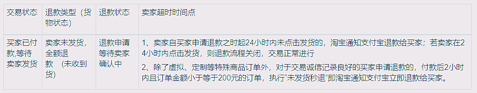 2021年淘宝双11退款/投诉流程是什么？